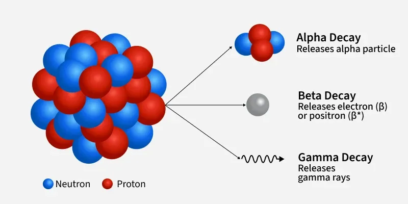 Radioactive Decay illustration