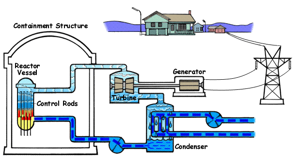 Boiling Water Reactor schematic