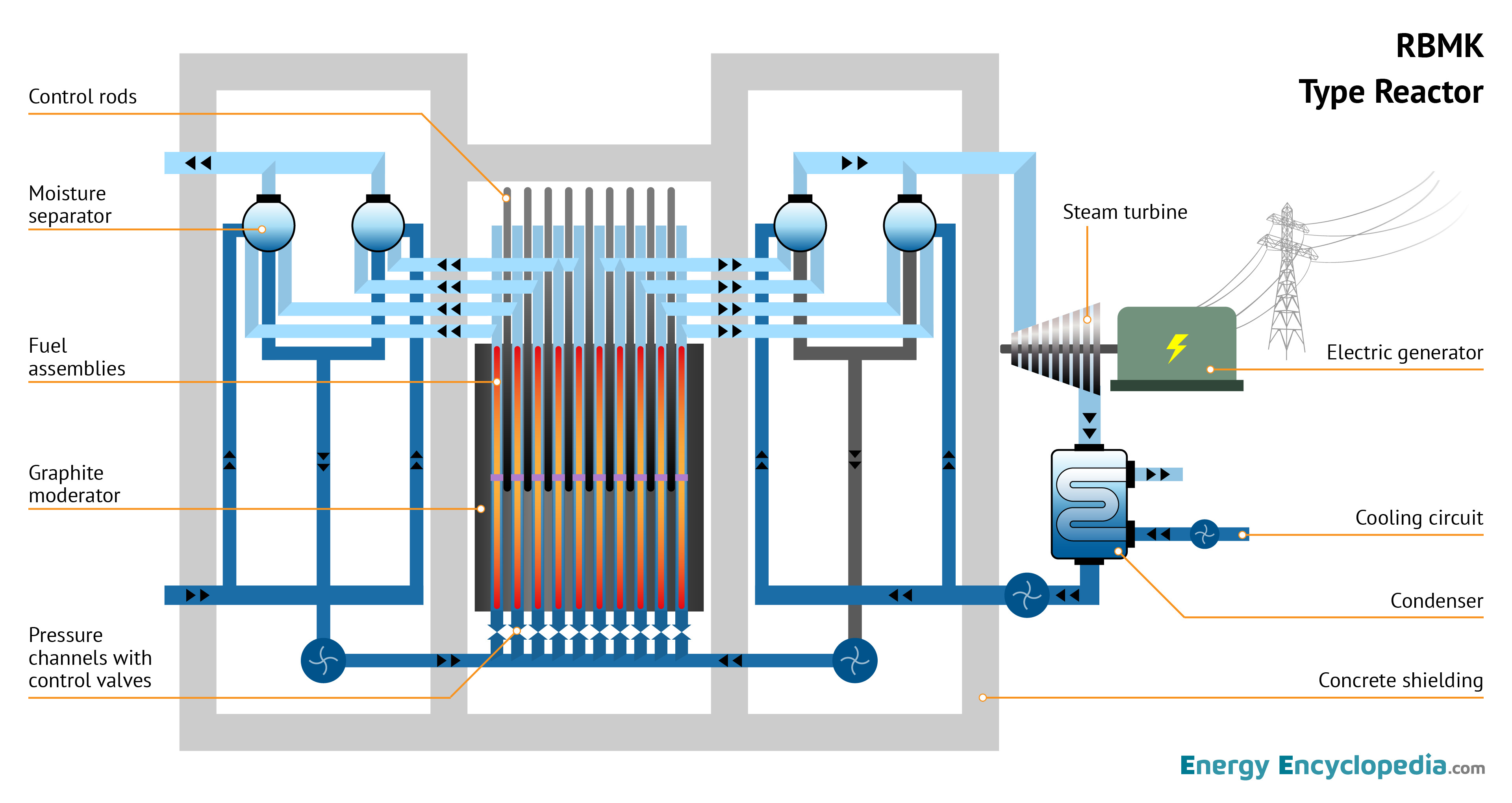 RBMK Reactor schematic