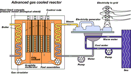 Gas-Cooled Reactor schematic